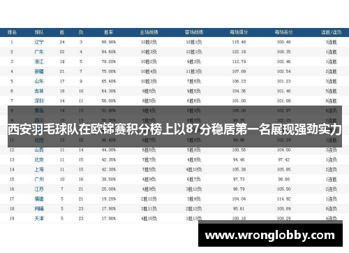 西安羽毛球队在欧锦赛积分榜上以87分稳居第一名展现强劲实力